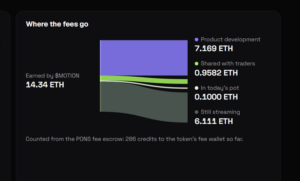 motion's 'Where the fees go' card: earned by $MOTION 14.34 ETH; product development 7.169 ETH, shared with traders 0.9582 ETH, today's pot 0.1000 ETH, still streaming 6.111 ETH